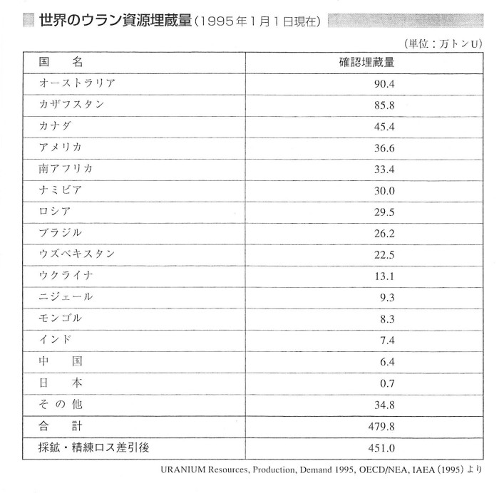 ゲンパツ　世界のウラン埋蔵量