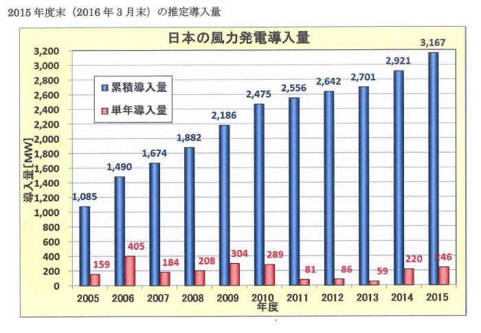 20160127110229440_0001風力発電2015年度