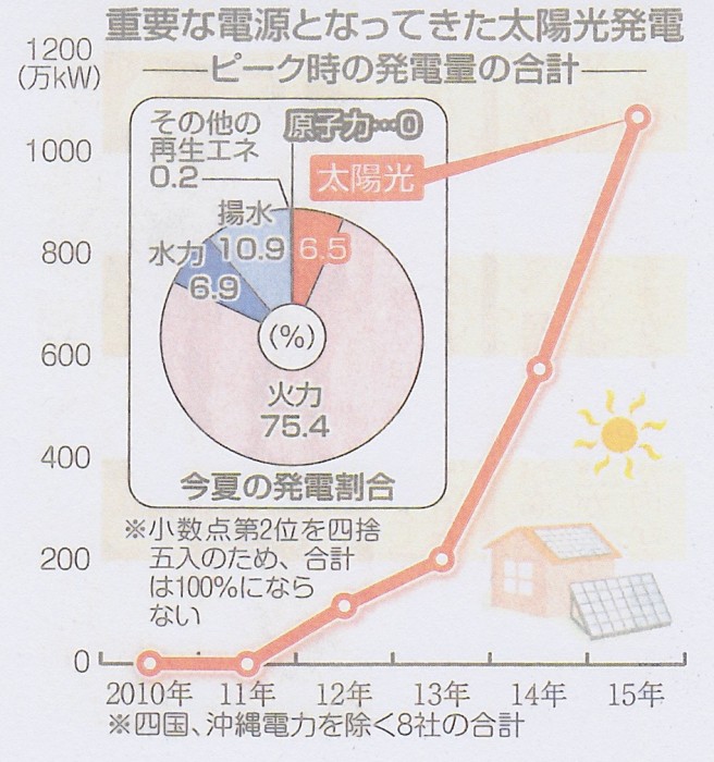 SCN_0091　ピ－ク時太陽光