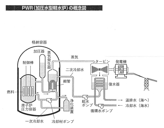 ゲンパツ　加圧水型図