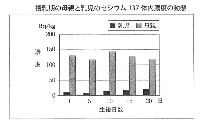 ゲンパツ　授乳期のｾｼｳﾑ濃度