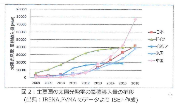 ゲンパ主要国の太陽光発電　