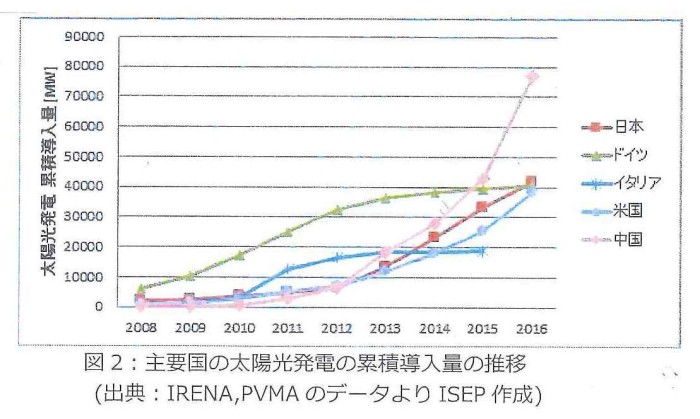 ゲンパ主要国の太陽光発電　