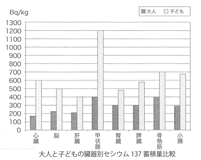 ゲンパツ臓器別セシウム