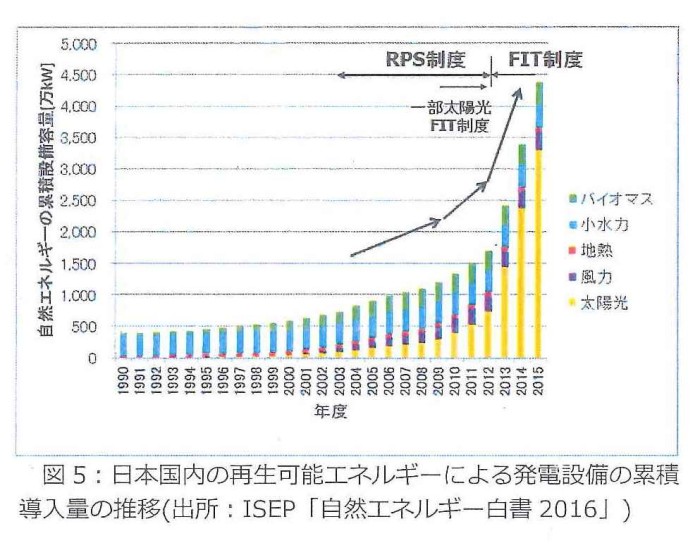 ゲンパ日本国内の再生可能ｴﾈﾙｷﾞ-　