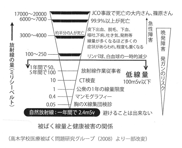 ゲンパツ被爆量と健康