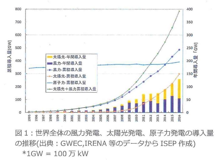 ゲンパ世界の風力・太陽光・原子力　