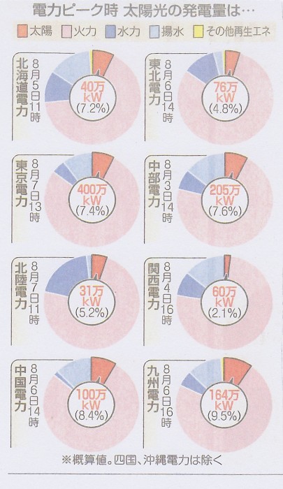 SCN_0089　太陽光各電力比率