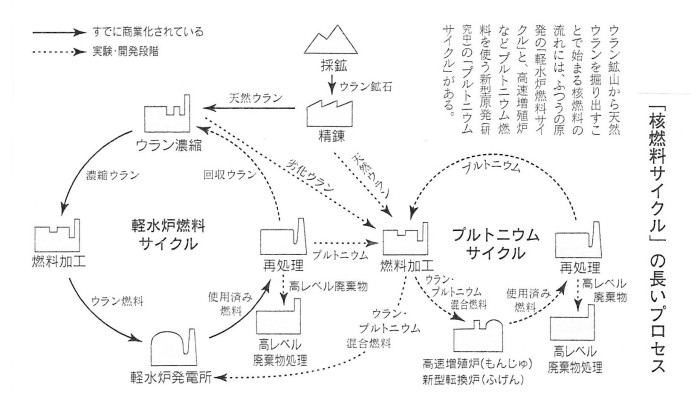 ゲンパツ　核燃料ｻｲｸﾙﾌﾟﾛｾｽ