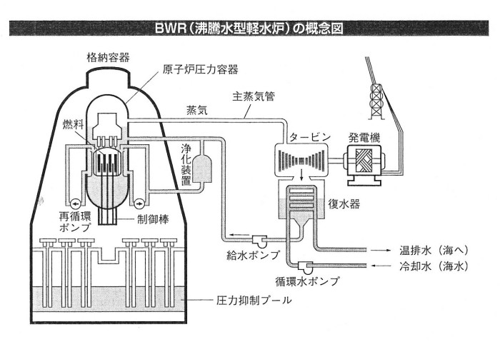 ゲンパツ　沸騰水型図