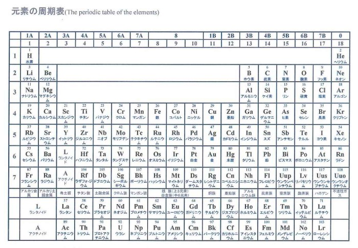 元素の周期表　