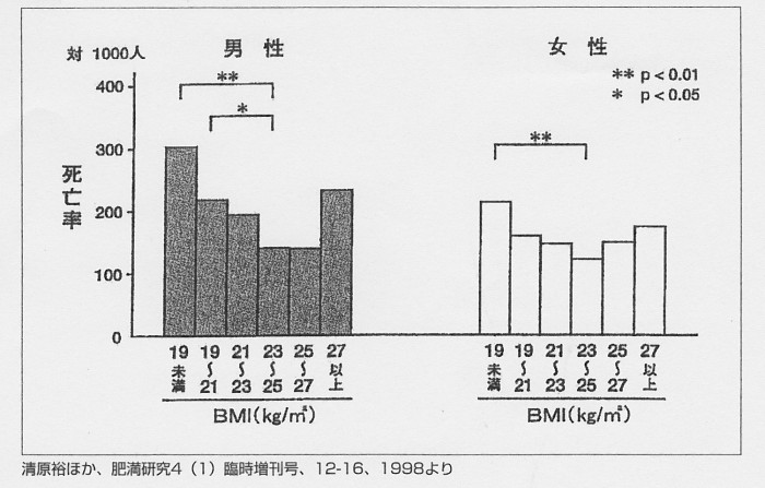 SCN_0081　BMI男女 久我山研究