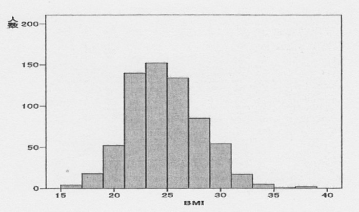 SCN_0072　BMI分布と糖尿病