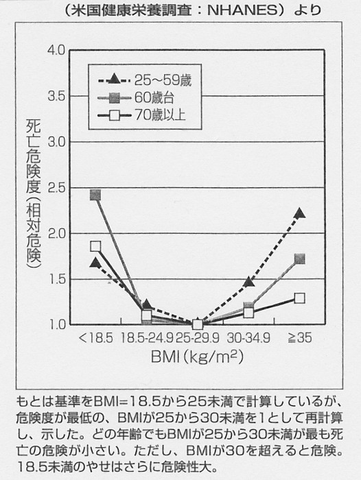 SCN_0071　BM死亡危険度　