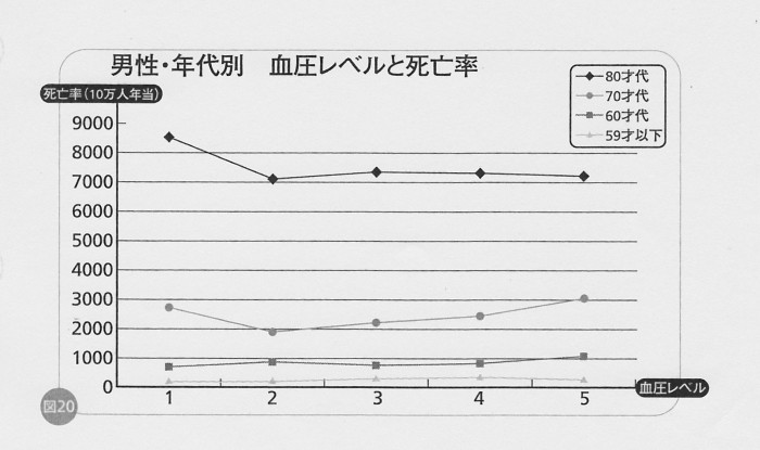 SCN_0088   血圧と死亡率　男