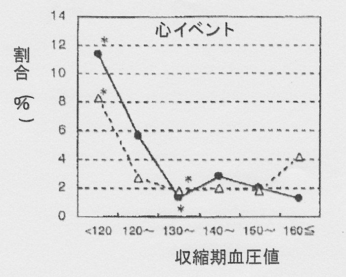 SCN_0090  血圧低下と心臓病