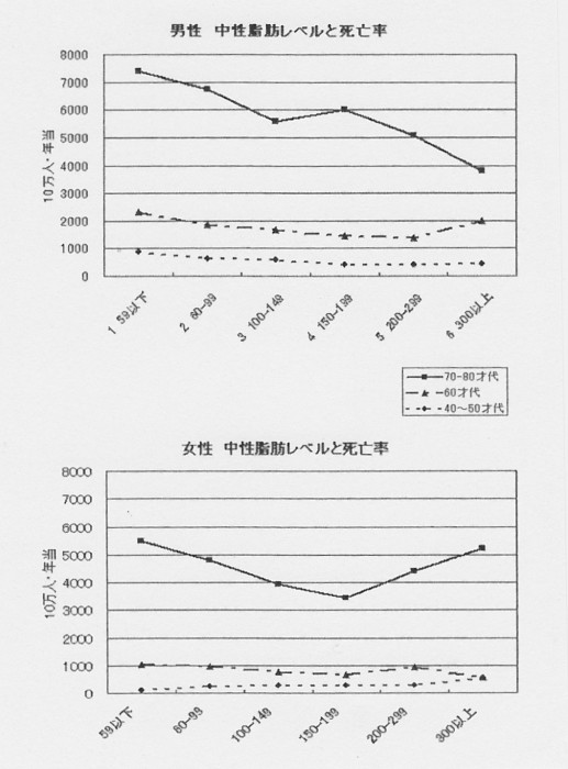 SCN_0076　中性脂肪と死亡率