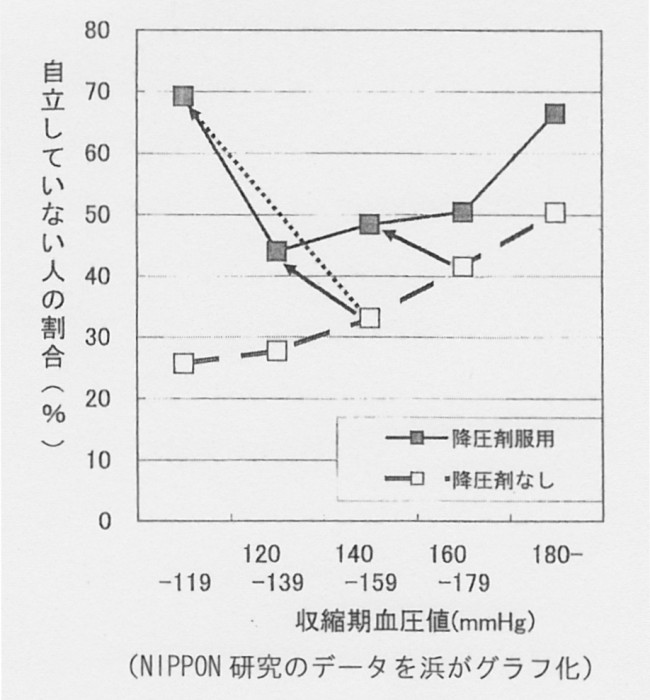 ケツアツ　収縮期血圧と自立度　