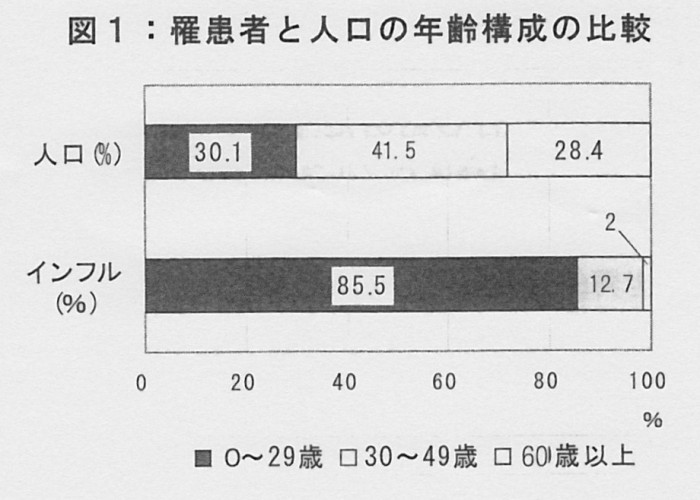 SCN_0092　罹患者と年齢構成