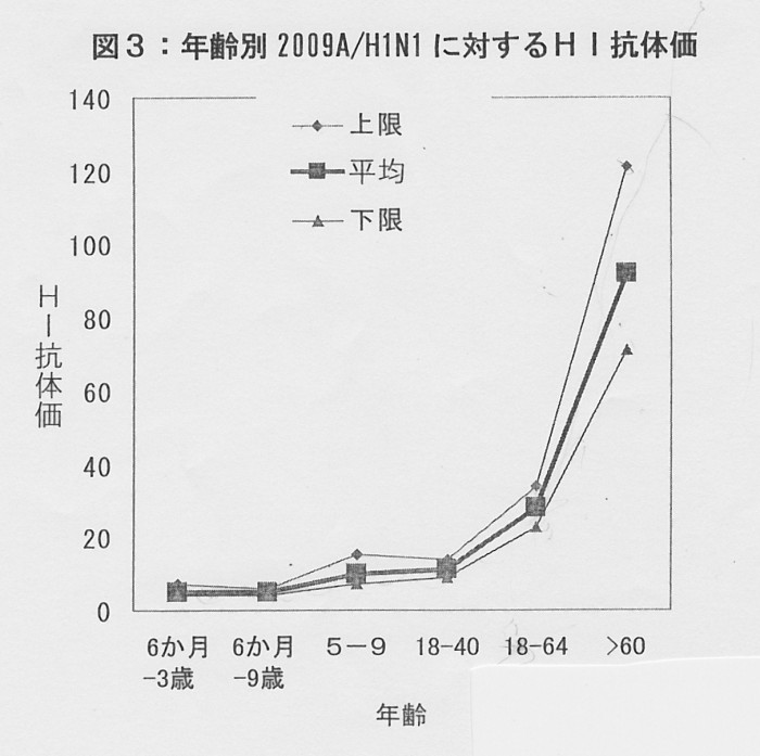 SCN_0088　年齢別抗体値