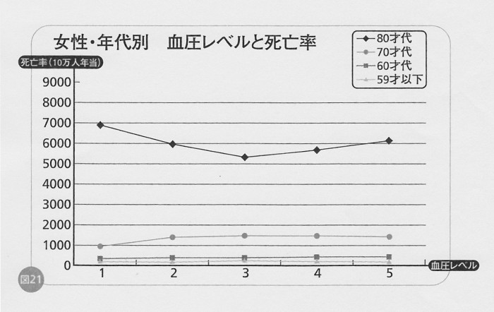 SCN_0089　血圧と死亡率　女　