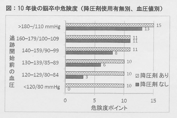 SCN_0089　10年後の脳卒中危険度