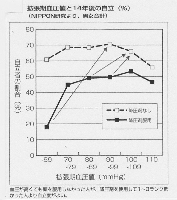 SCN_0075　拡張期血圧と自立度